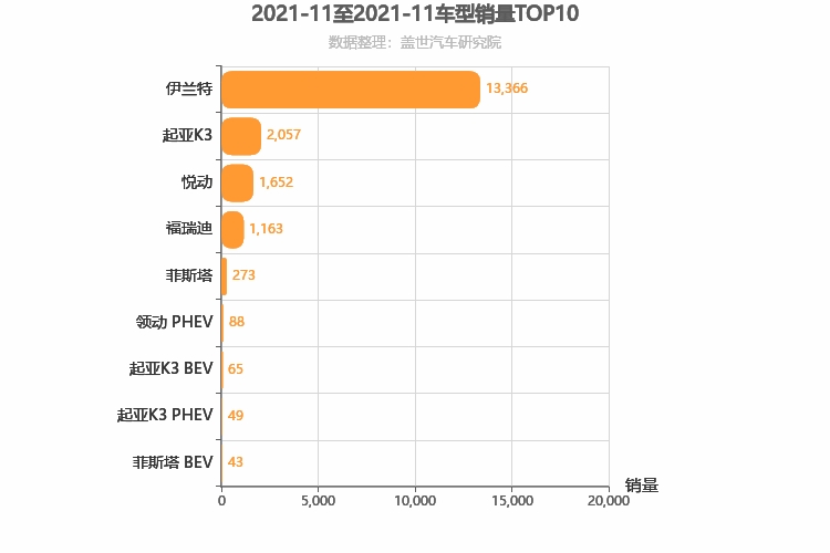 2021年11月韩系A级轿车销量排行榜