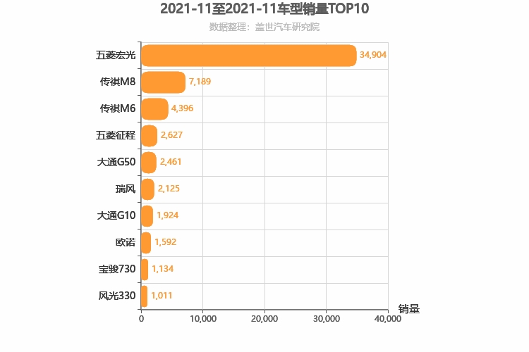 2021年11月自主MPV销量排行榜