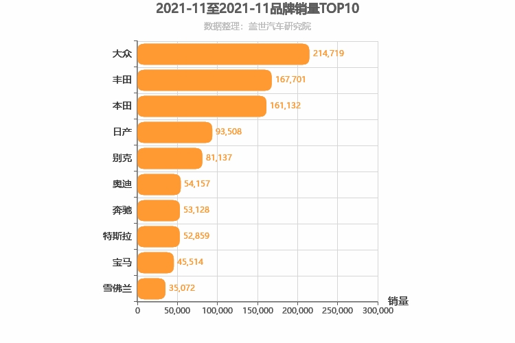 2021年11月合资汽车品牌销量排行榜