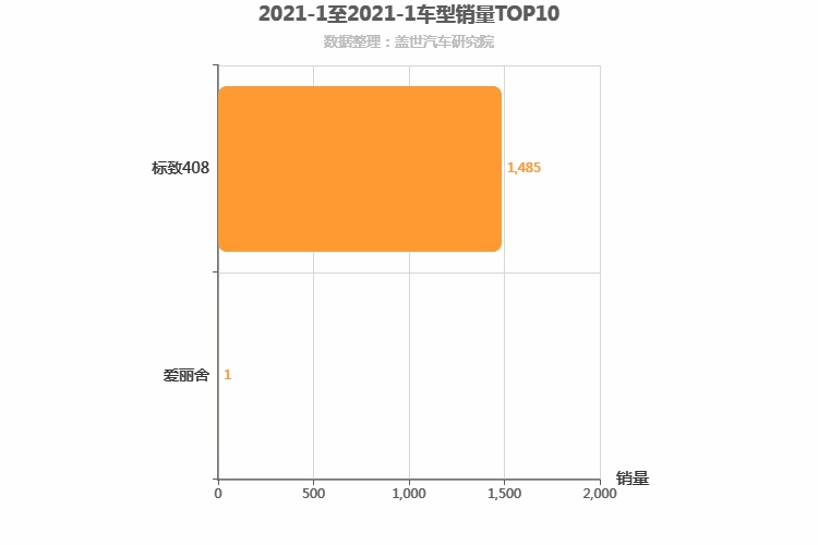 2021年1月法系A级轿车销量排行榜