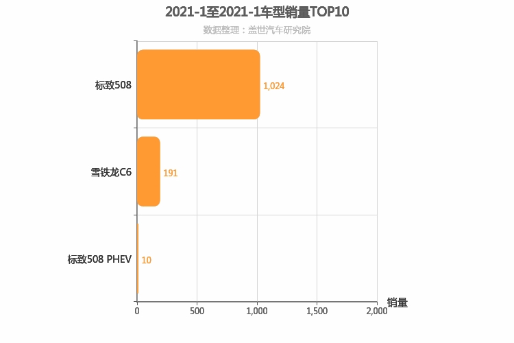 2021年1月法系B级轿车销量排行榜