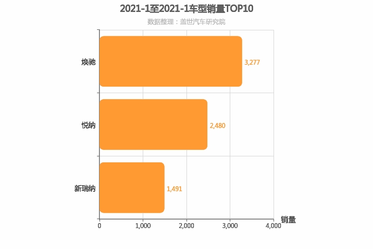 2021年1月韩系A0级轿车销量排行榜