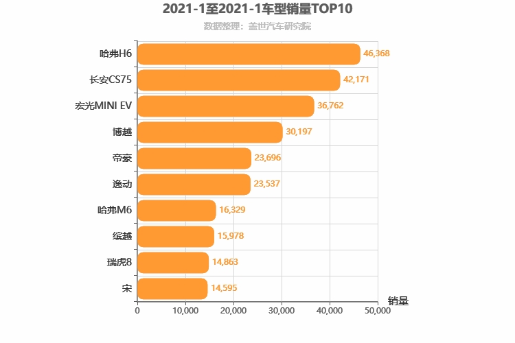 2021年1月自主车型销量排行榜