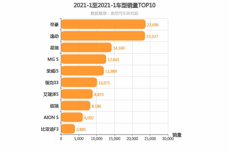 2021年1月自主A级轿车销量排行榜