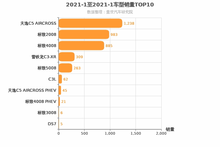 2021年1月法系SUV销量排行榜