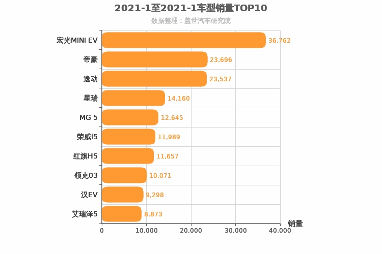 2021年1月自主轿车销量排行榜