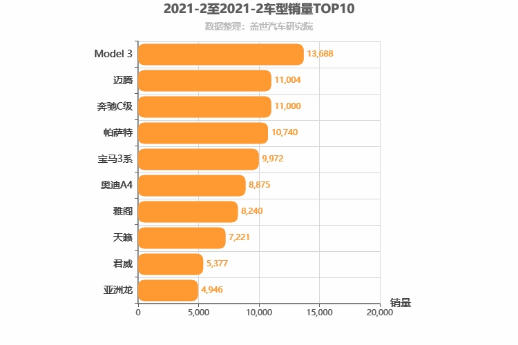 2021年2月B级轿车销量排行榜