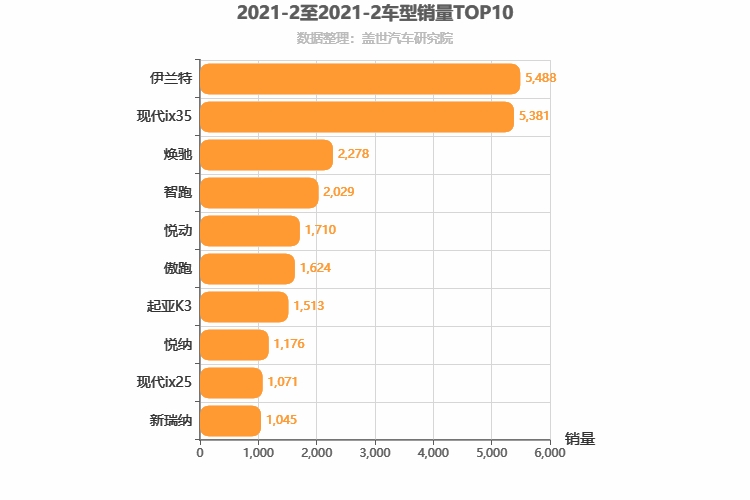 2021年2月韩系车型销量排行榜