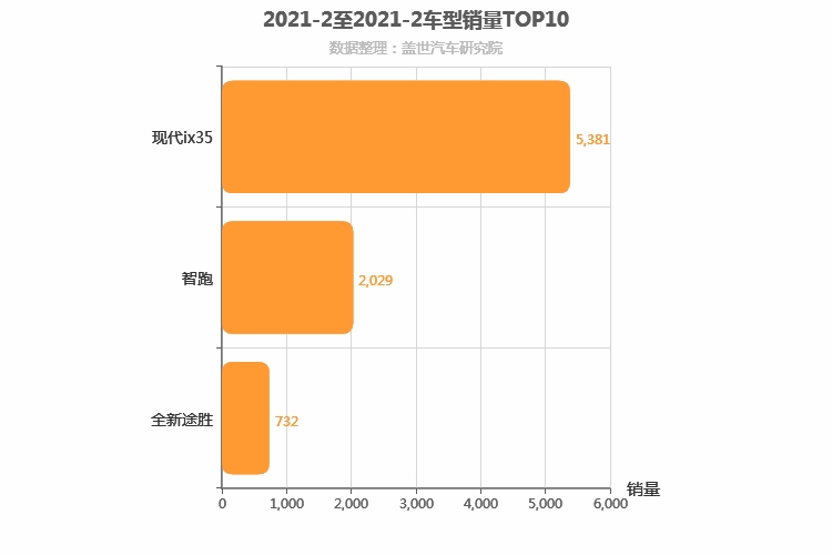 2021年2月韩系紧凑型SUV销量排行榜