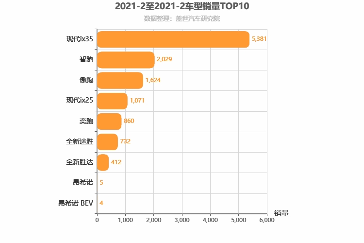 2021年2月韩系SUV销量排行榜