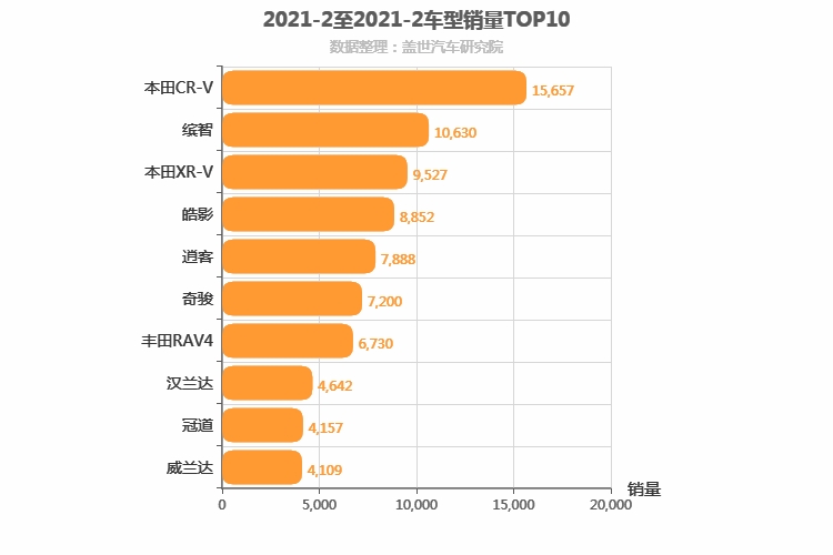 2021年2月日系SUV销量排行榜