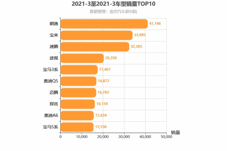 2021年3月德系车型销量排行榜