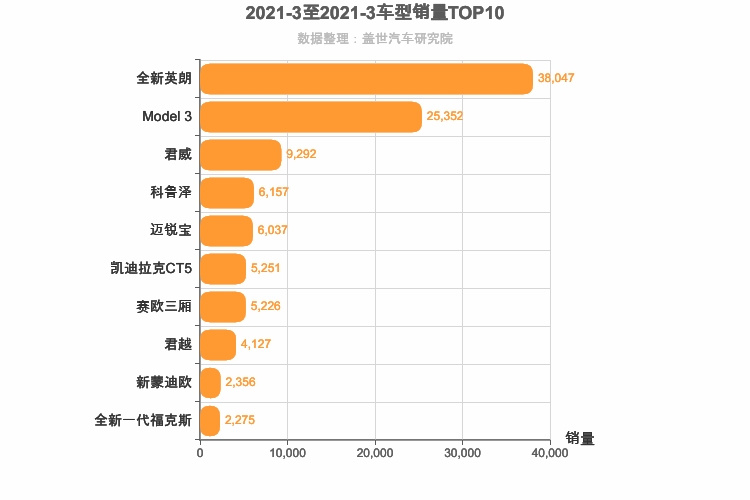 2021年3月美系轿车销量排行榜