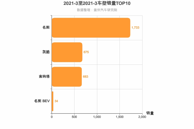 2021年3月韩系B级轿车销量排行榜