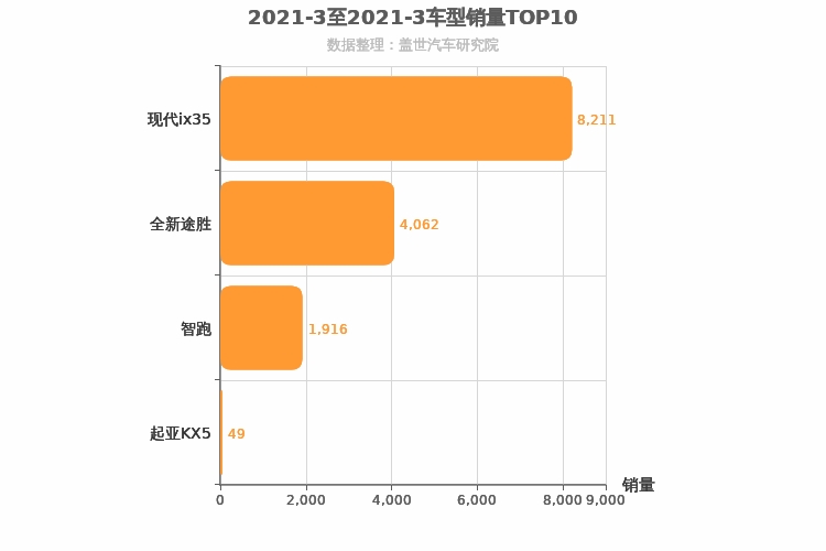 2021年3月韩系紧凑型SUV销量排行榜