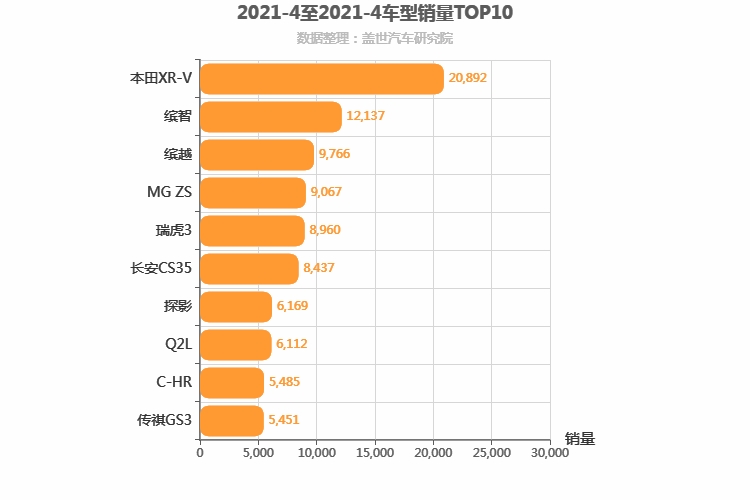 2021年4月小型SUV销量排行榜