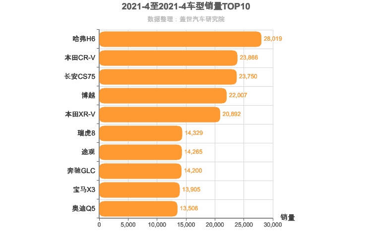 2021年4月SUV销量排行榜