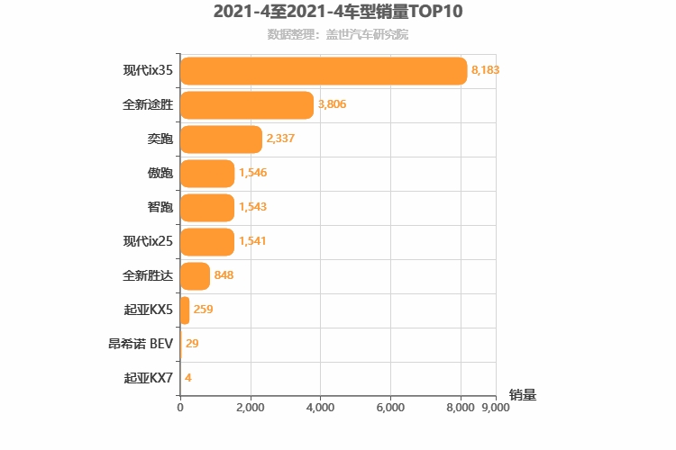 2021年4月韩系SUV销量排行榜