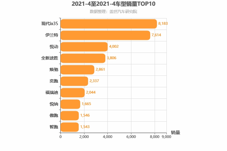 2021年4月韩系车型销量排行榜