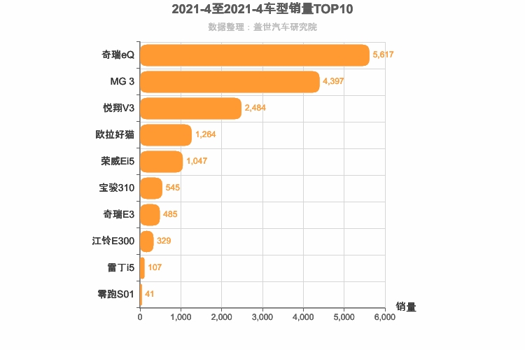 2021年4月自主A0级轿车销量排行榜