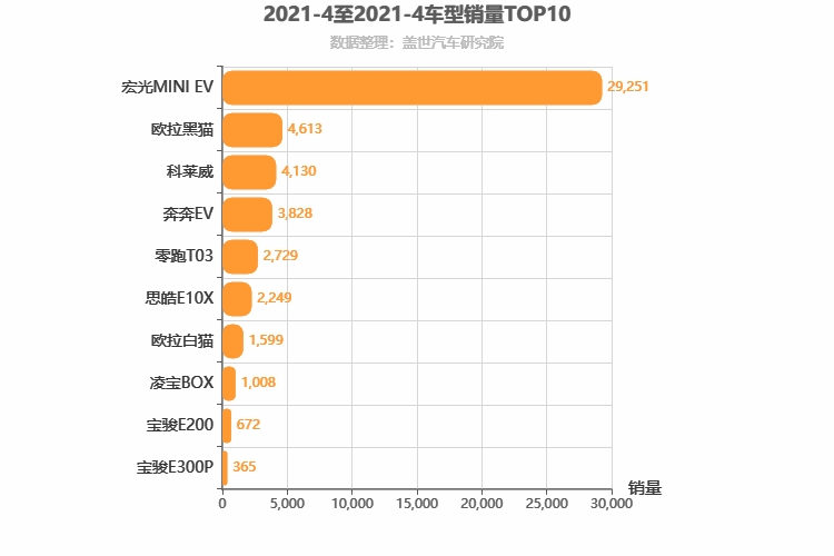 2021年4月自主A00级轿车销量排行榜