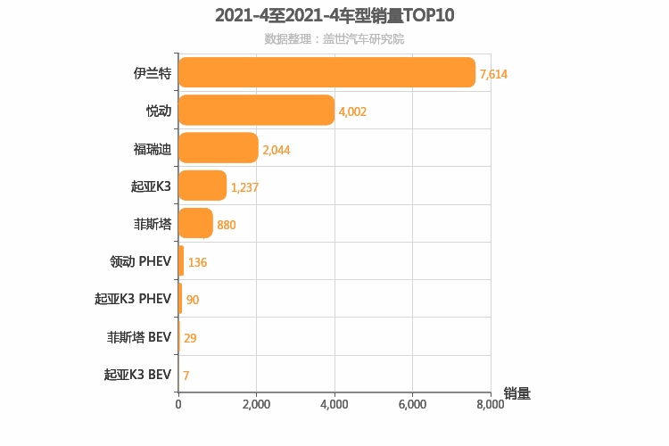 2021年4月韩系A级轿车销量排行榜