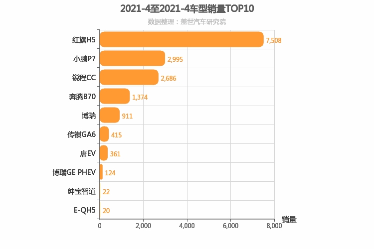 2021年4月自主B级轿车销量排行榜