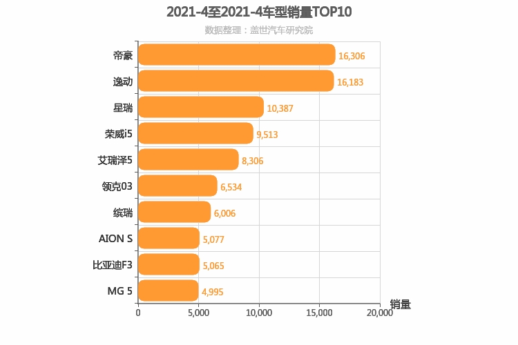 2021年4月自主A级轿车销量排行榜