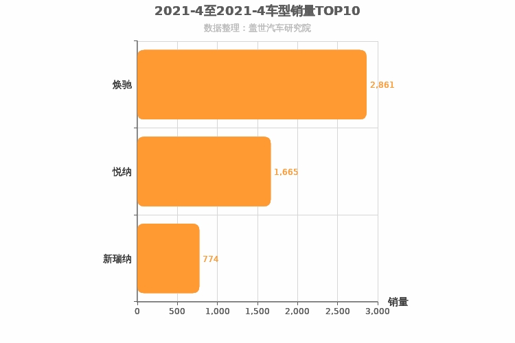 2021年4月韩系A0级轿车销量排行榜