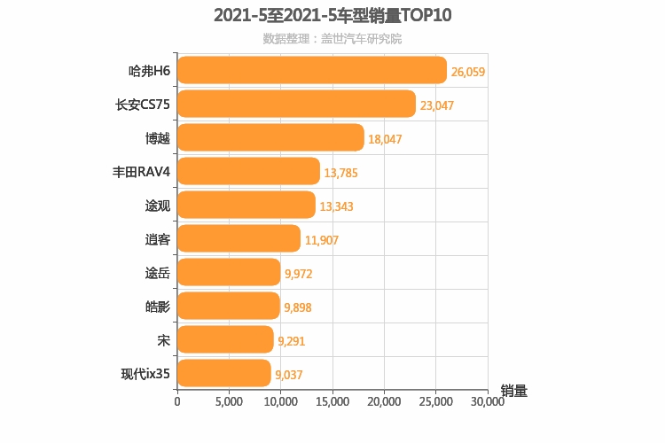 2021年5月紧凑型SUV销量排行榜