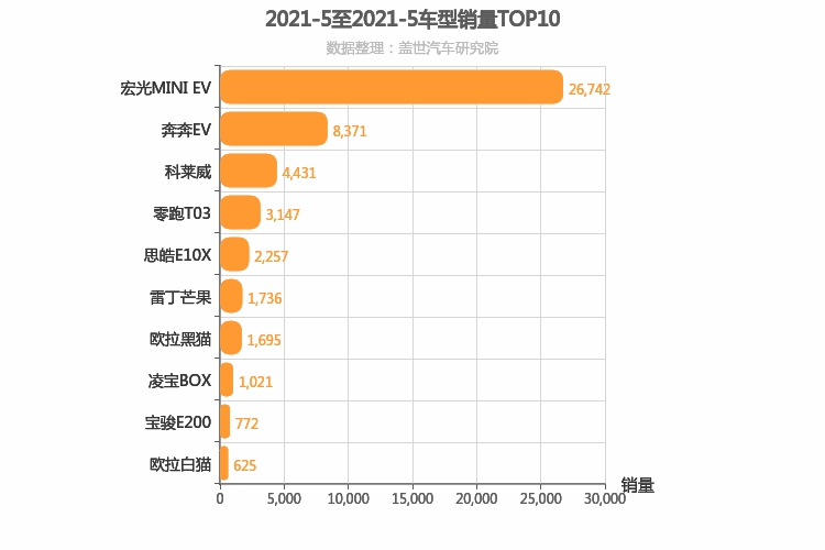 2021年5月A00级轿车销量排行榜