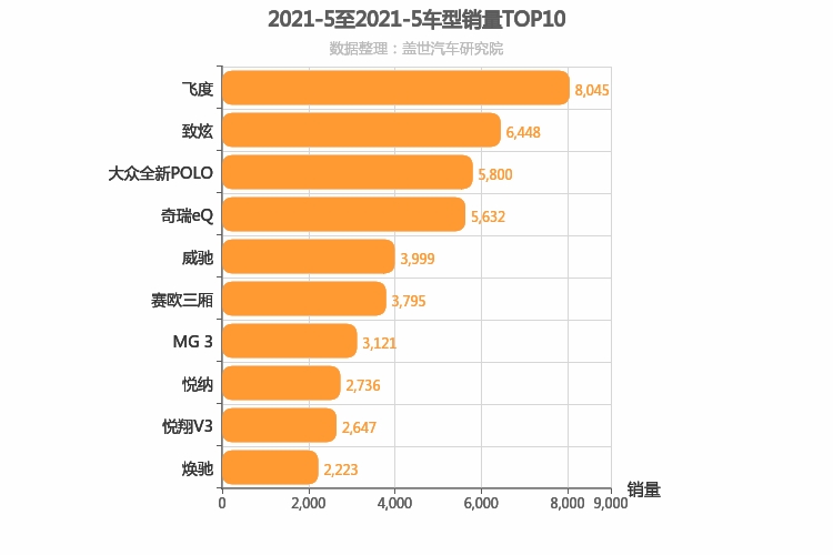 2021年5月A0级轿车销量排行榜