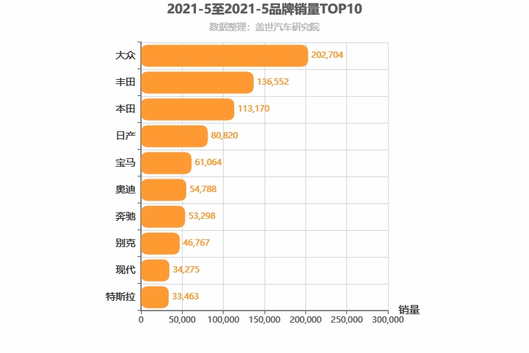 2021年5月合资汽车品牌销量排行榜