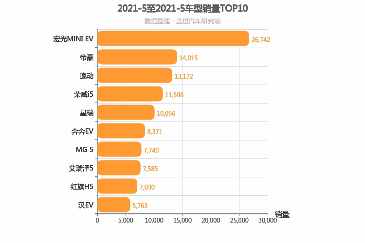 2021年5月自主轿车销量排行榜