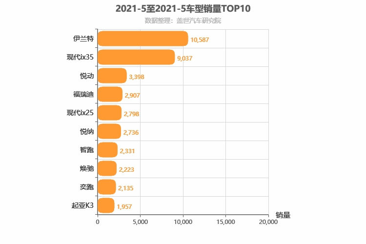2021年5月韩系车型销量排行榜