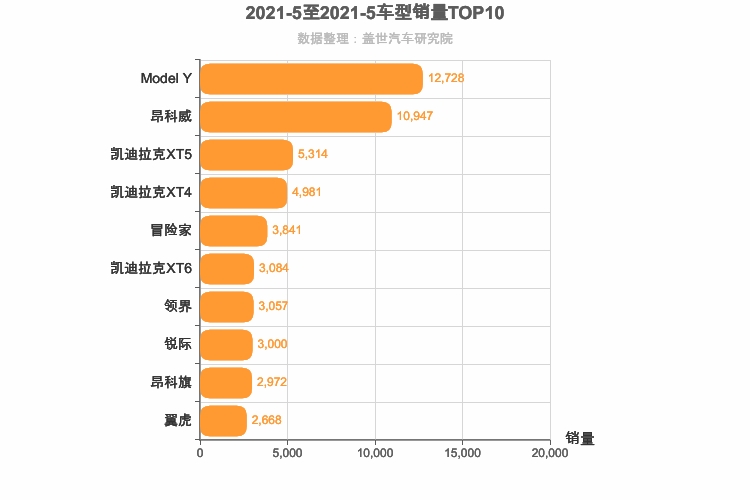 2021年5月美系SUV销量排行榜