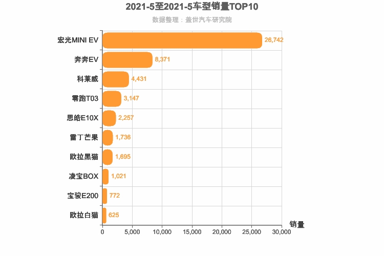 2021年5月自主A00级轿车销量排行榜