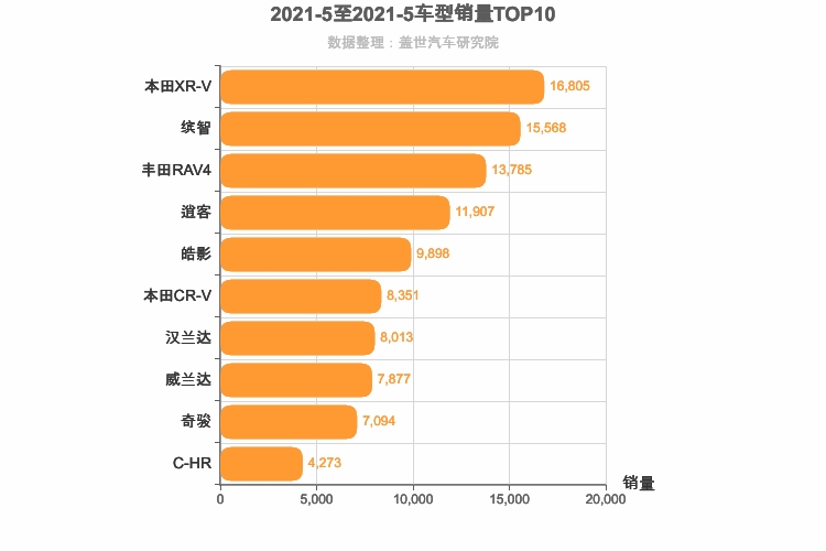 2021年5月日系SUV销量排行榜