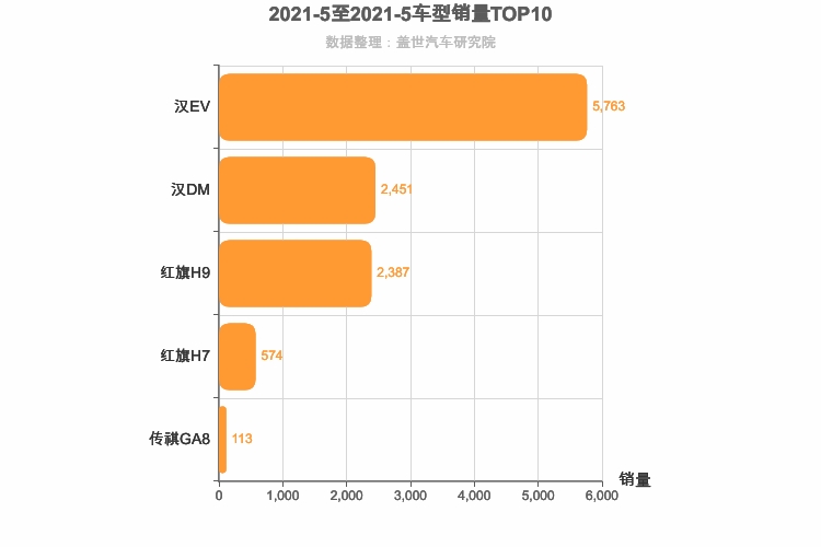 2021年5月自主C级轿车销量排行榜