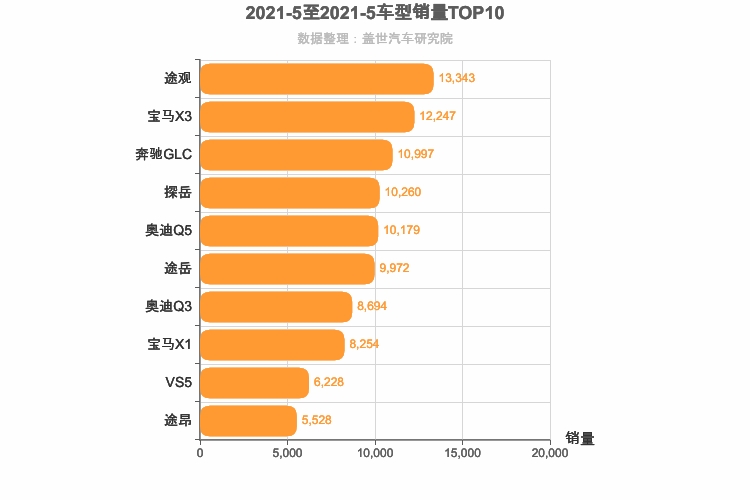 2021年5月德系SUV销量排行榜