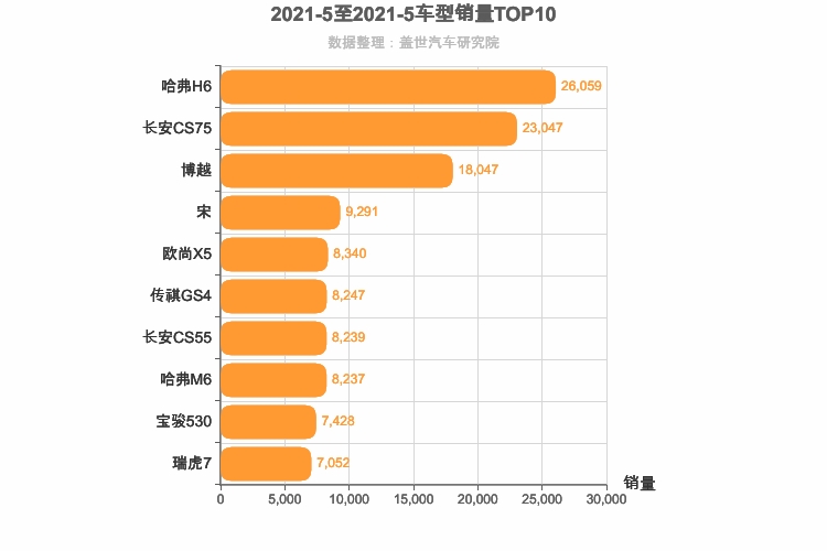 2021年5月自主紧凑型SUV销量排行榜