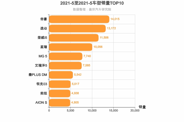 2021年5月自主A级轿车销量排行榜