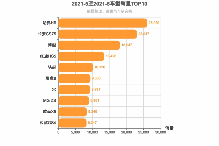 2021年5月自主SUV销量排行榜