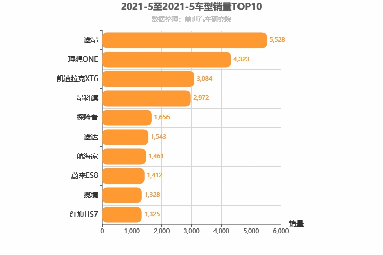 2021年5月中大型SUV销量排行榜