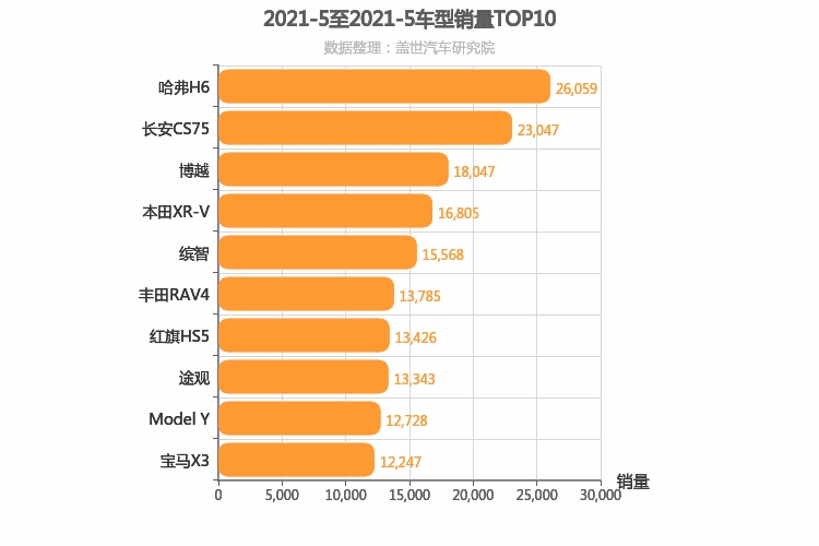 2021年5月SUV销量排行榜