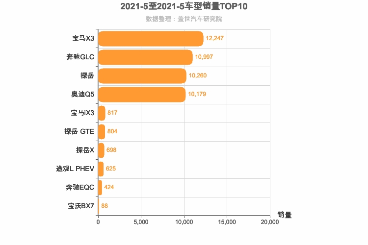 2021年5月德系中型SUV销量排行榜