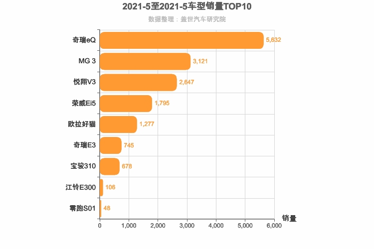 2021年5月自主A0级轿车销量排行榜