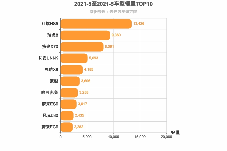 2021年5月自主中型SUV销量排行榜