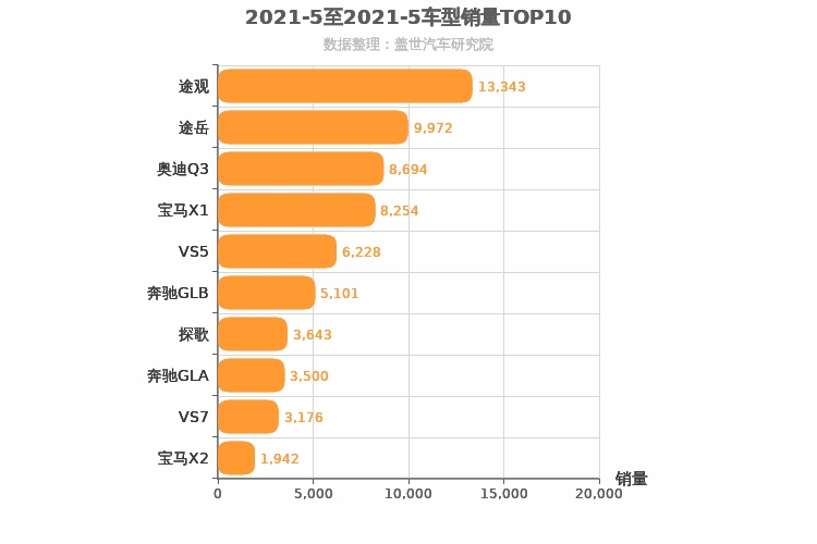 2021年5月德系紧凑型SUV销量排行榜