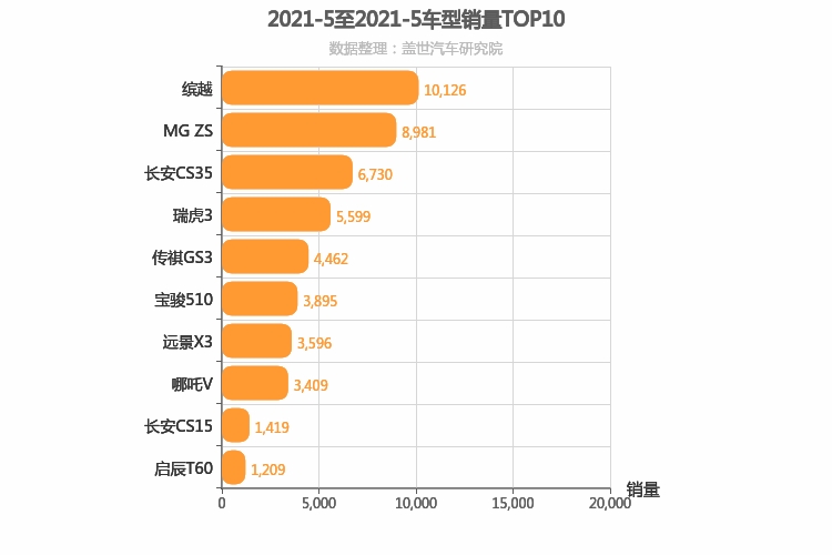 2021年5月自主小型SUV销量排行榜